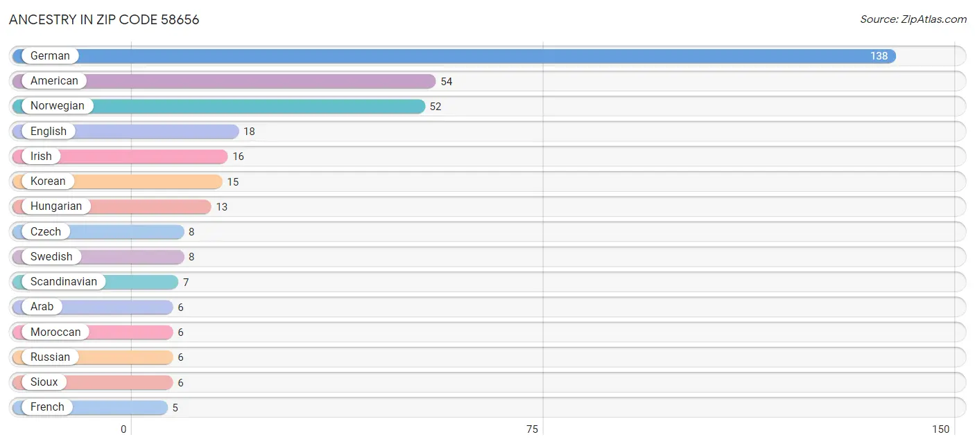 Ancestry in Zip Code 58656