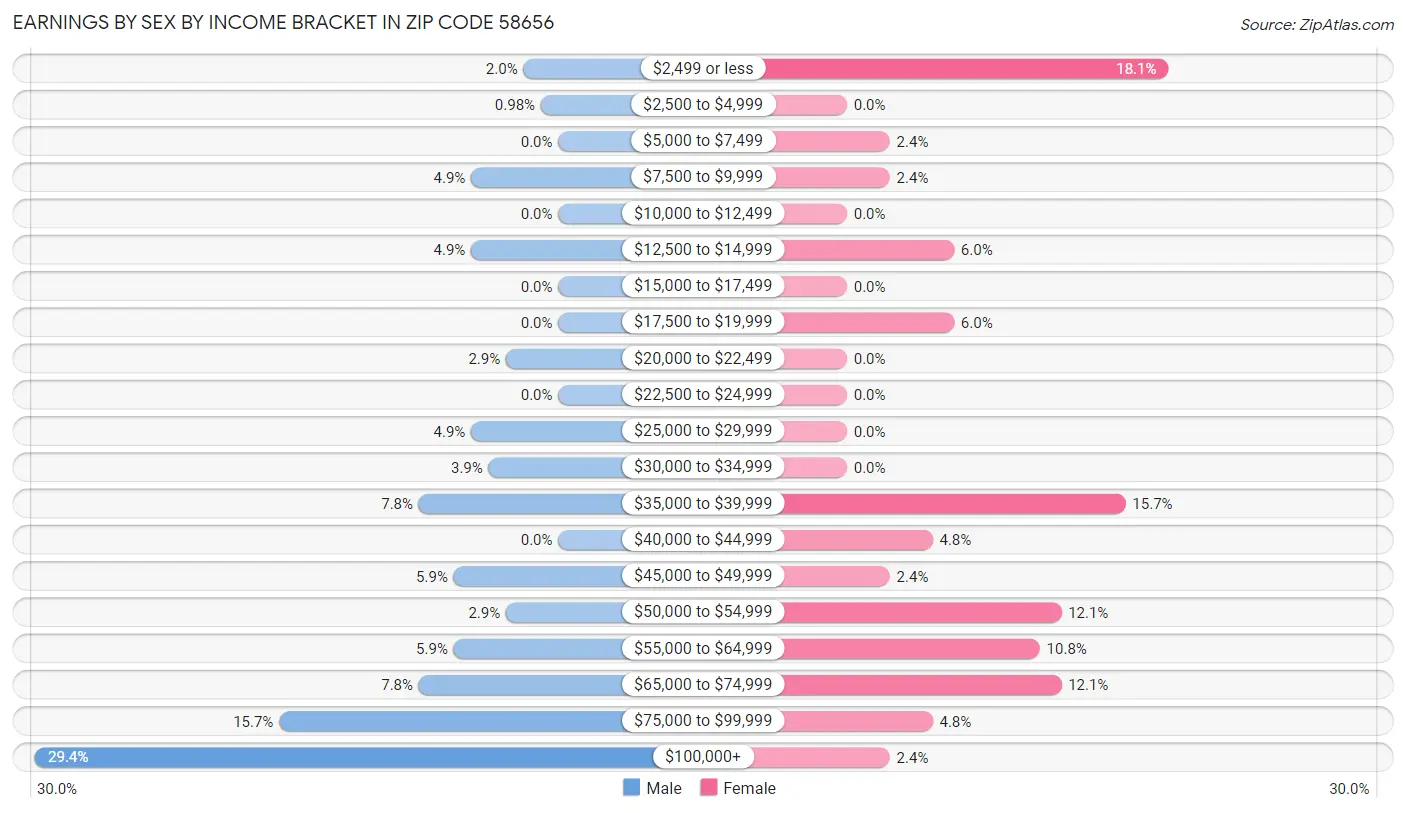 Earnings by Sex by Income Bracket in Zip Code 58656