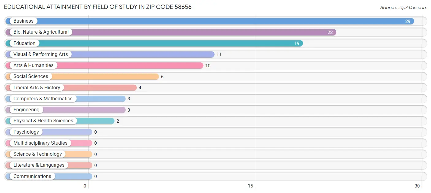 Educational Attainment by Field of Study in Zip Code 58656