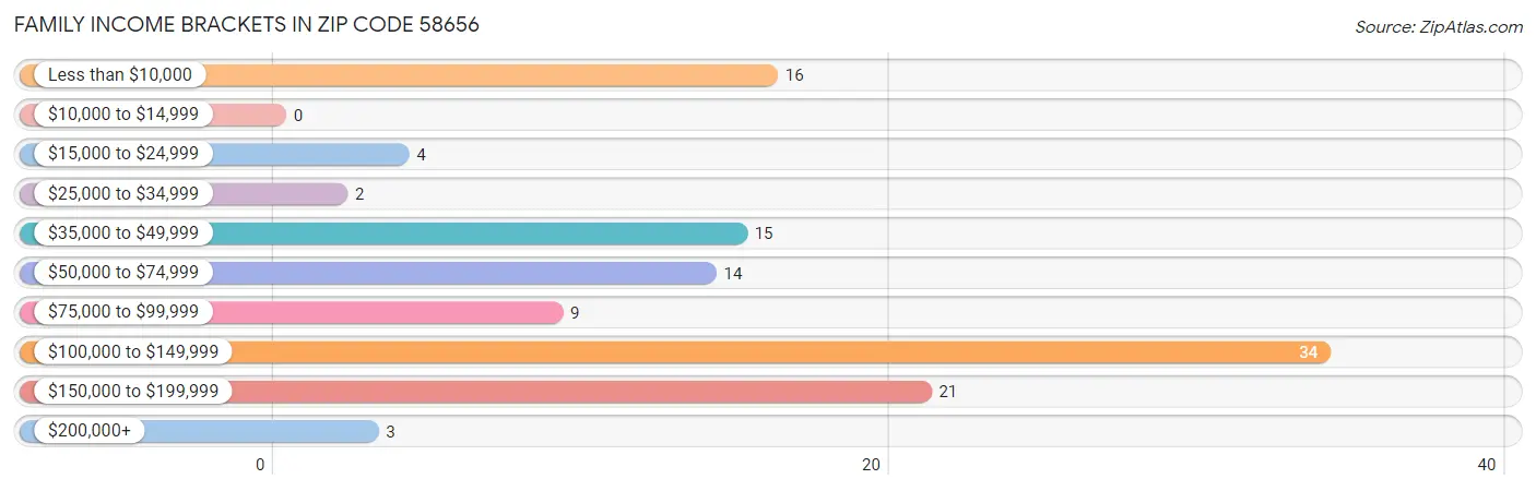 Family Income Brackets in Zip Code 58656