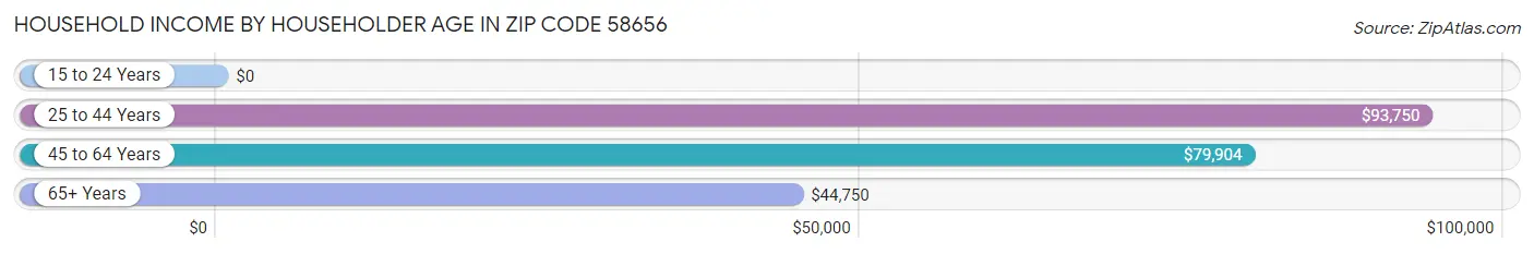 Household Income by Householder Age in Zip Code 58656