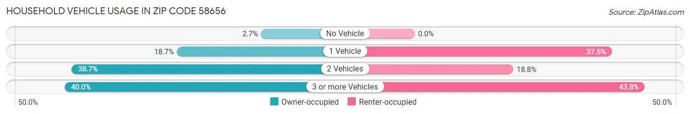 Household Vehicle Usage in Zip Code 58656