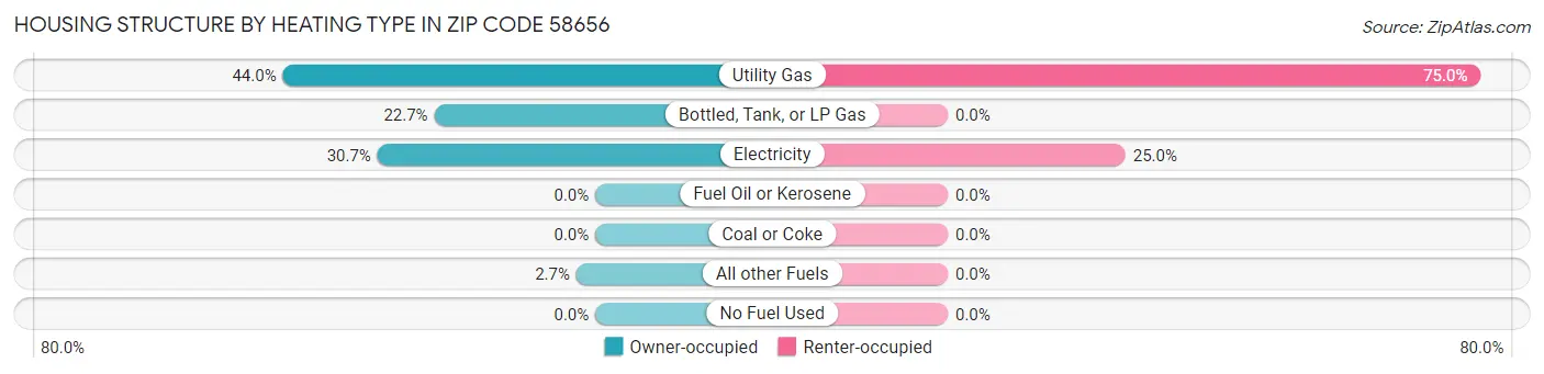 Housing Structure by Heating Type in Zip Code 58656