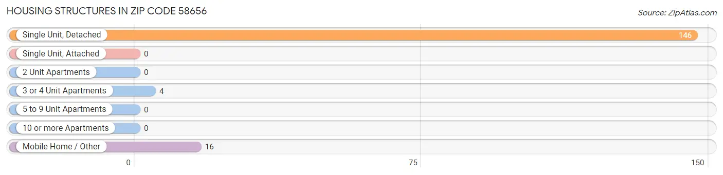 Housing Structures in Zip Code 58656