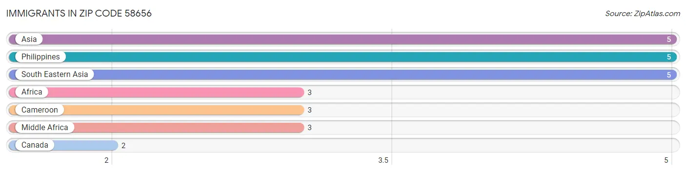 Immigrants in Zip Code 58656