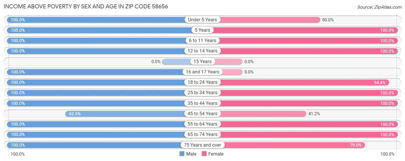 Income Above Poverty by Sex and Age in Zip Code 58656