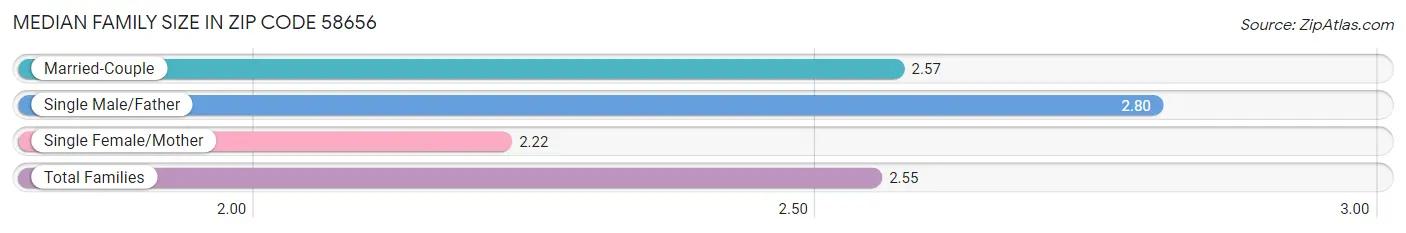 Median Family Size in Zip Code 58656