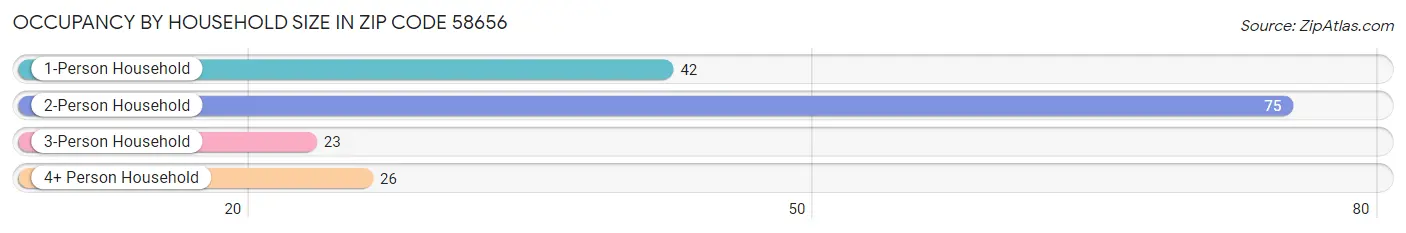 Occupancy by Household Size in Zip Code 58656