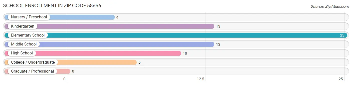School Enrollment in Zip Code 58656