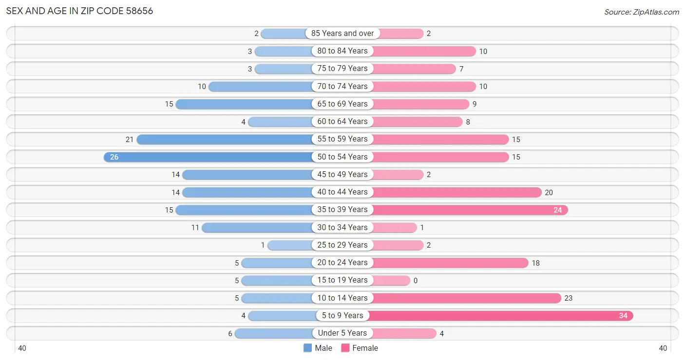 Sex and Age in Zip Code 58656