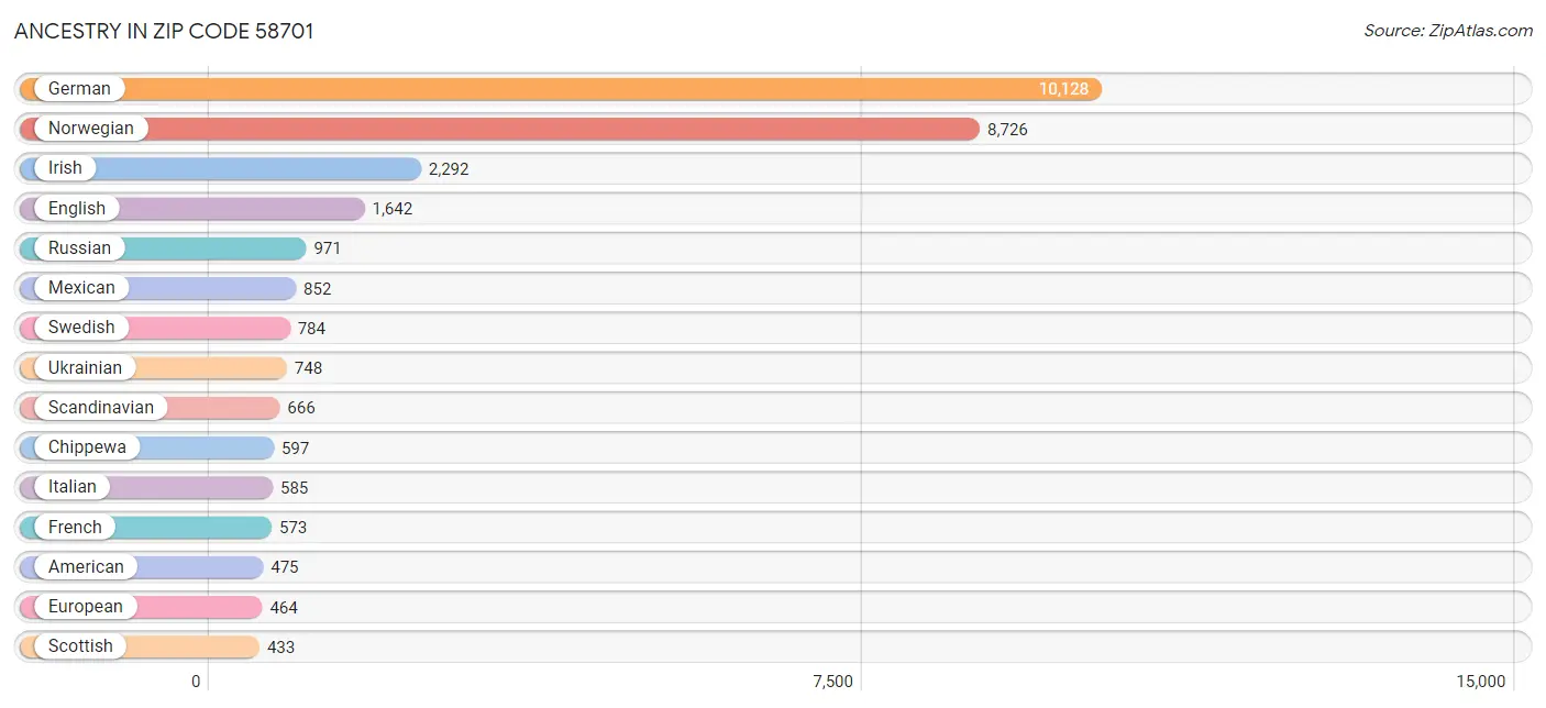 Ancestry in Zip Code 58701