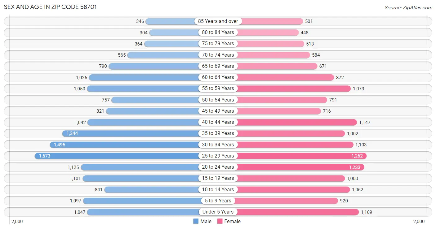 Sex and Age in Zip Code 58701