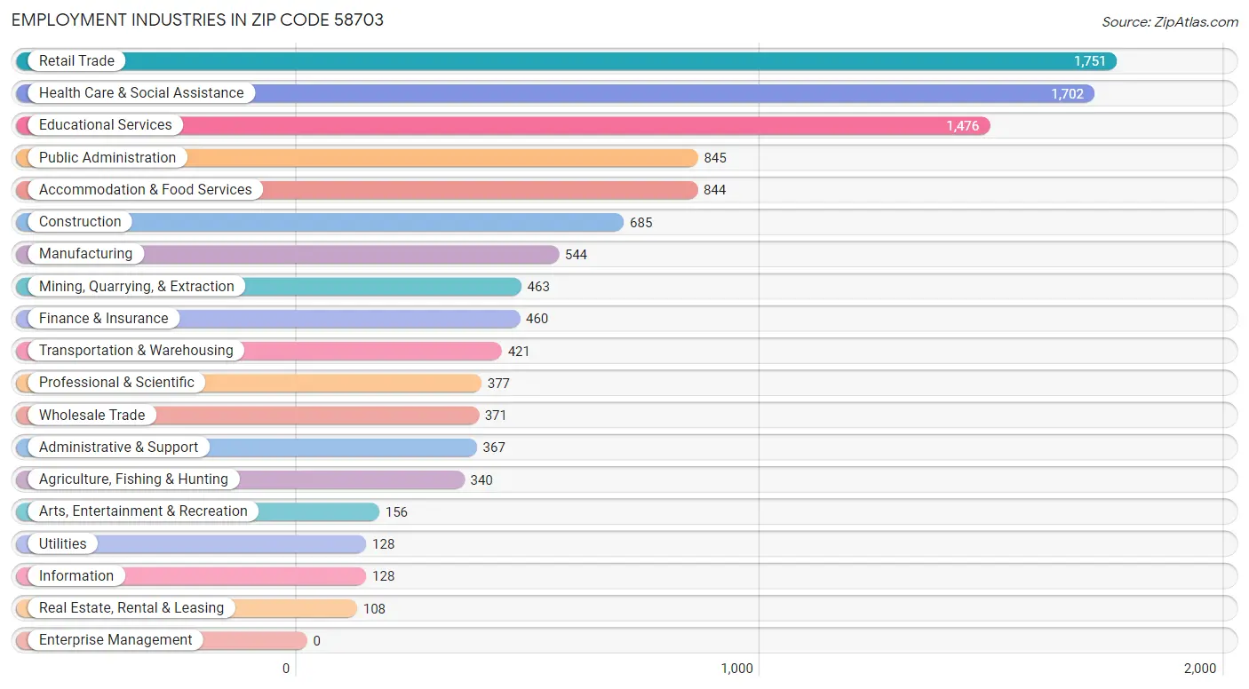 Employment Industries in Zip Code 58703