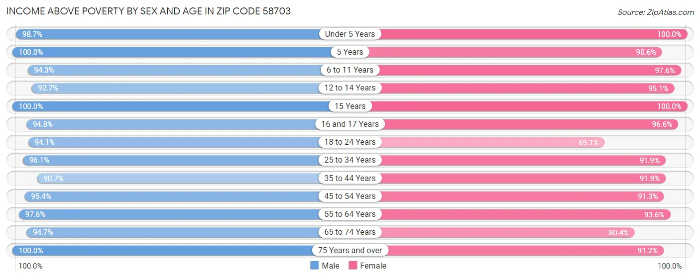 Income Above Poverty by Sex and Age in Zip Code 58703