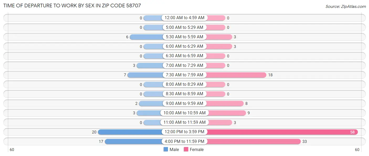 Time of Departure to Work by Sex in Zip Code 58707