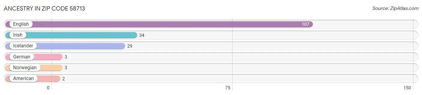 Ancestry in Zip Code 58713