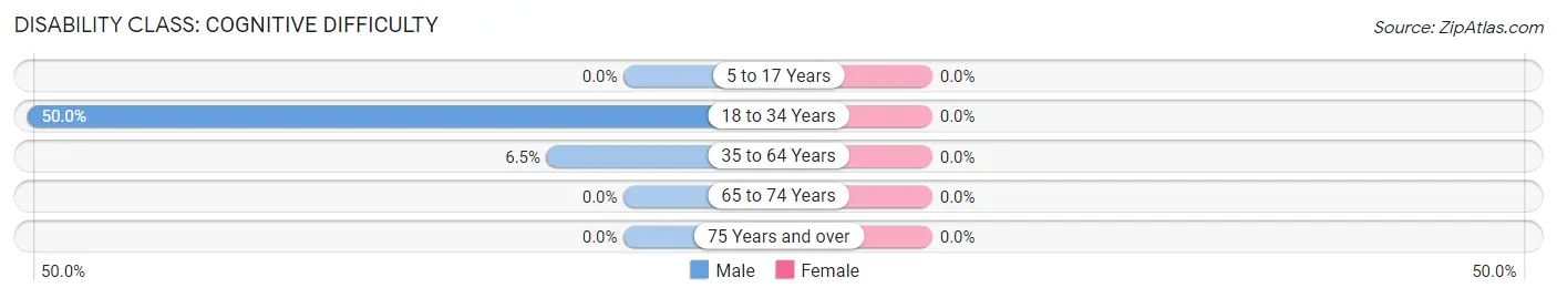 Disability in Zip Code 58713: <span>Cognitive Difficulty</span>