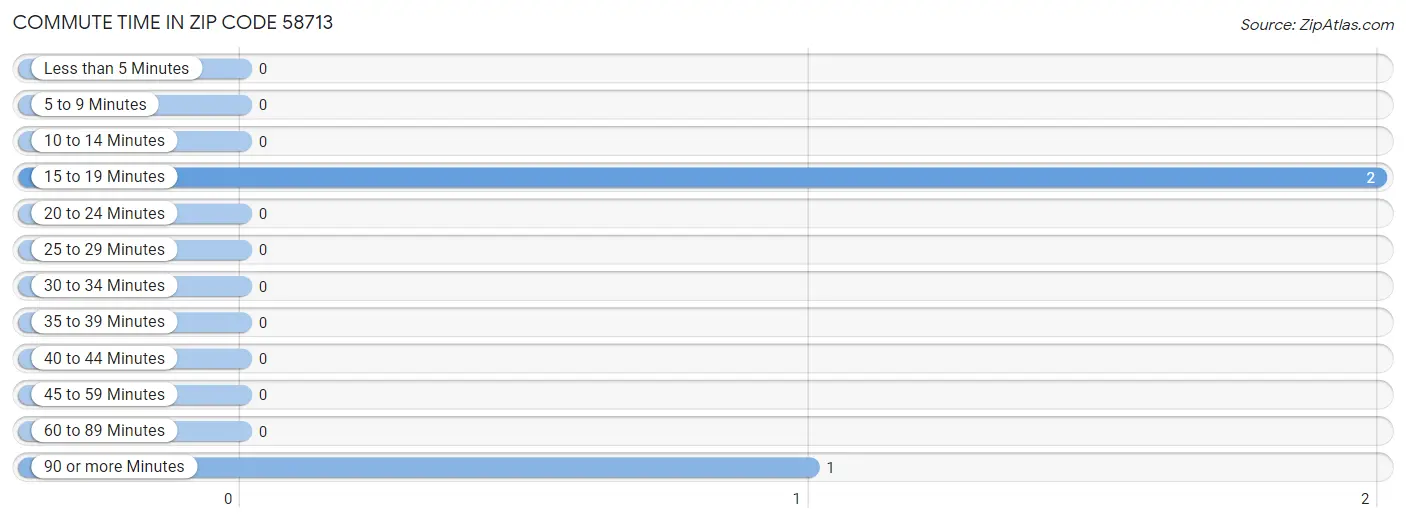 Commute Time in Zip Code 58713