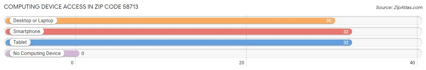 Computing Device Access in Zip Code 58713