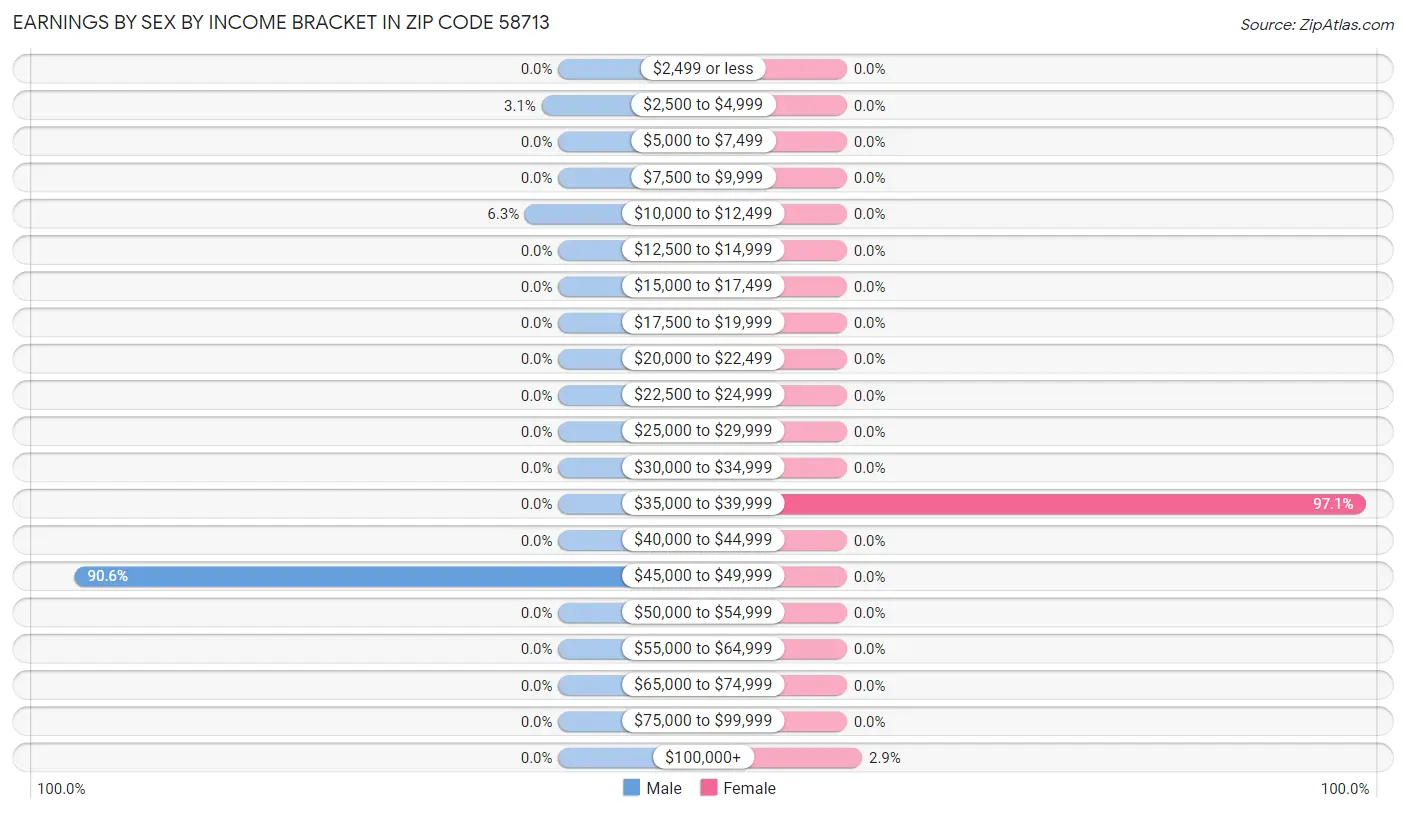 Earnings by Sex by Income Bracket in Zip Code 58713