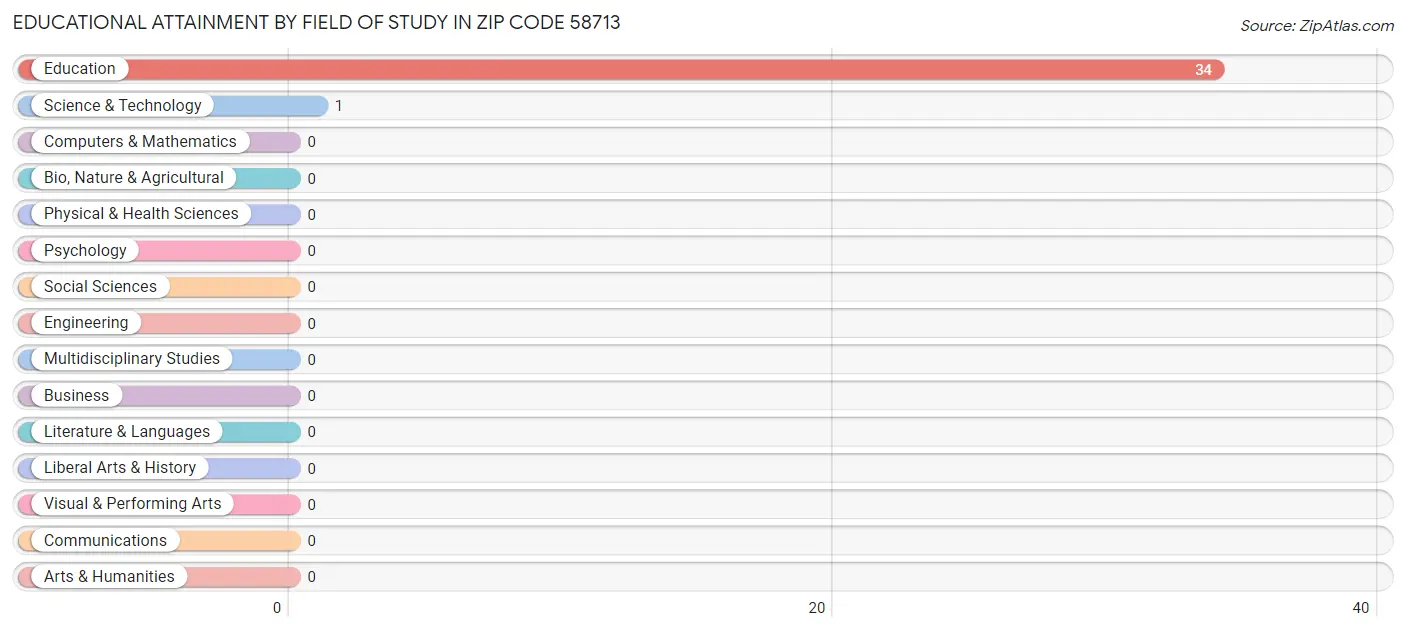 Educational Attainment by Field of Study in Zip Code 58713