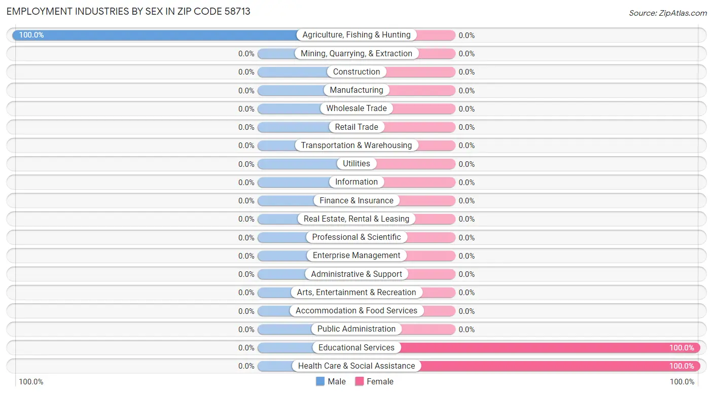 Employment Industries by Sex in Zip Code 58713