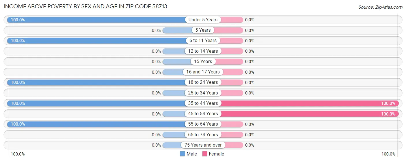 Income Above Poverty by Sex and Age in Zip Code 58713