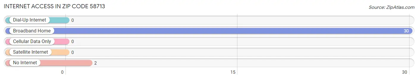 Internet Access in Zip Code 58713