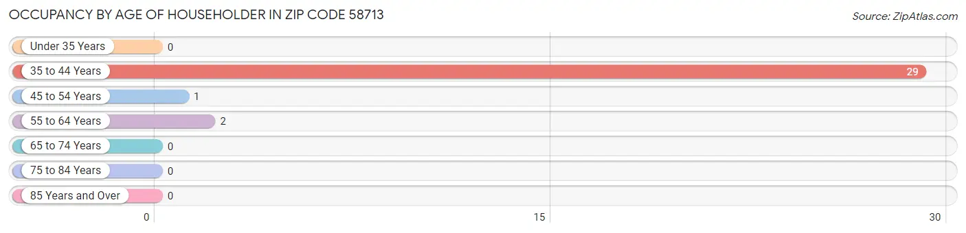 Occupancy by Age of Householder in Zip Code 58713