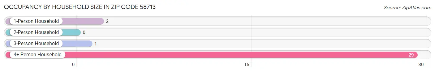 Occupancy by Household Size in Zip Code 58713