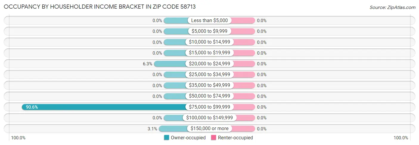 Occupancy by Householder Income Bracket in Zip Code 58713