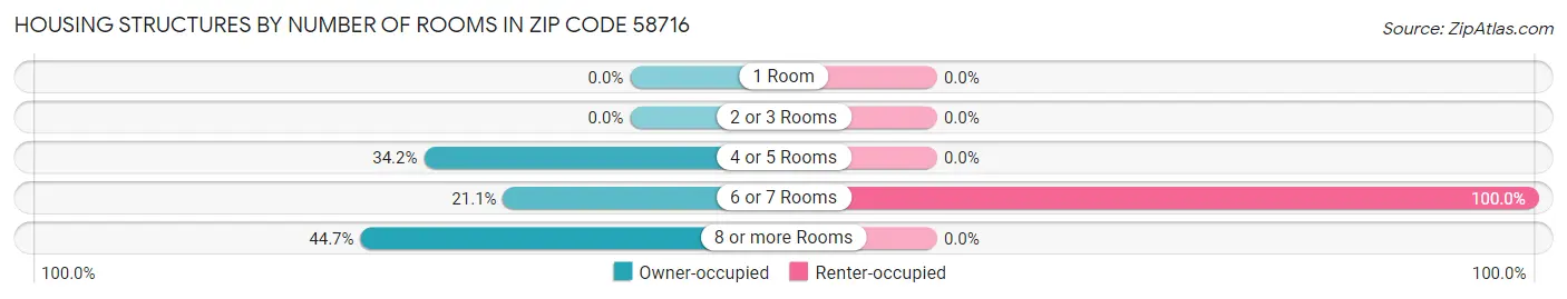 Housing Structures by Number of Rooms in Zip Code 58716
