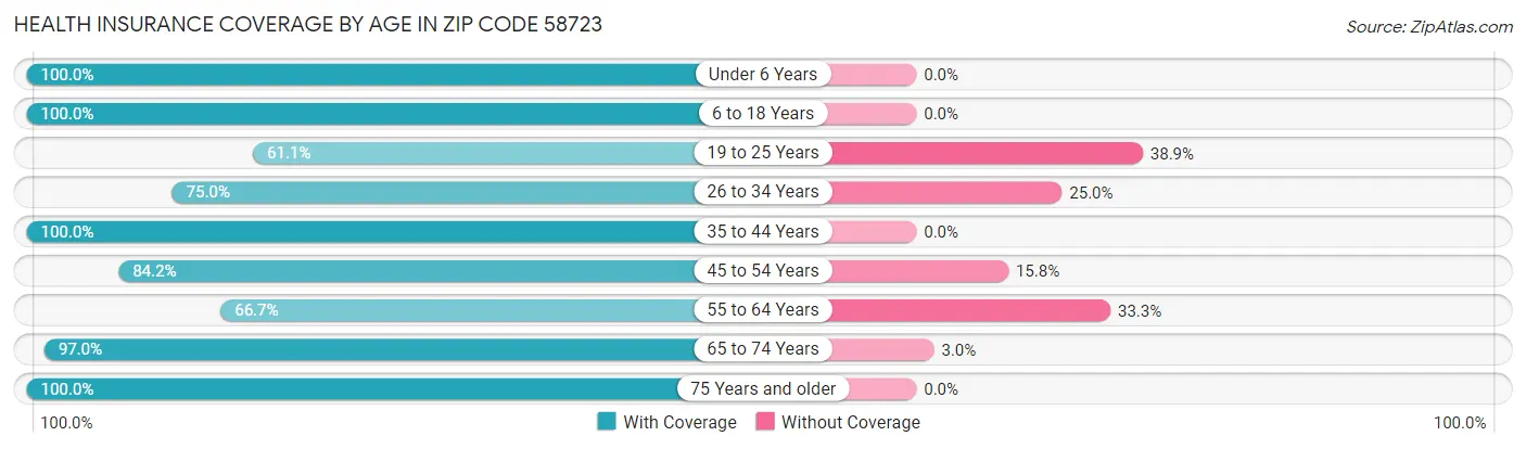 Health Insurance Coverage by Age in Zip Code 58723