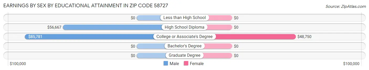 Earnings by Sex by Educational Attainment in Zip Code 58727