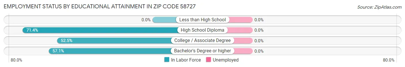Employment Status by Educational Attainment in Zip Code 58727