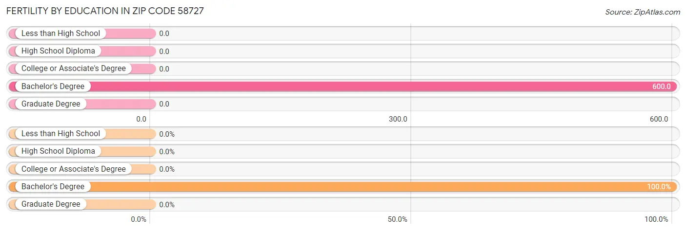 Female Fertility by Education Attainment in Zip Code 58727