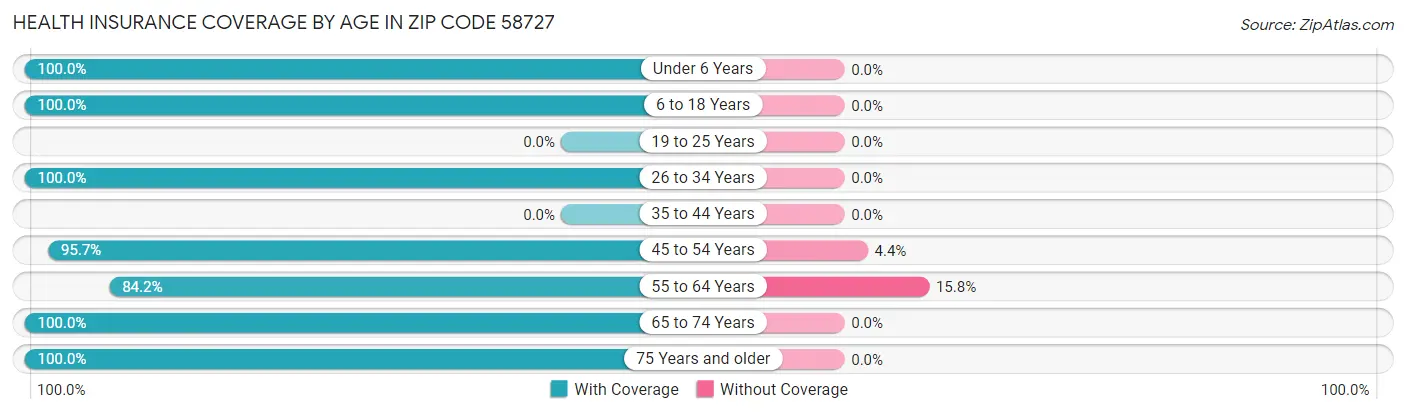 Health Insurance Coverage by Age in Zip Code 58727