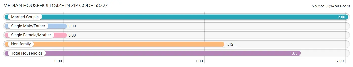 Median Household Size in Zip Code 58727