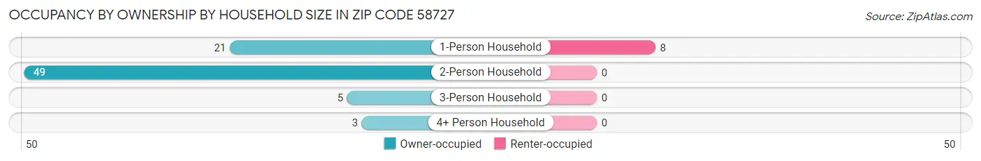 Occupancy by Ownership by Household Size in Zip Code 58727