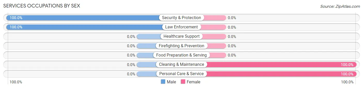 Services Occupations by Sex in Zip Code 58727