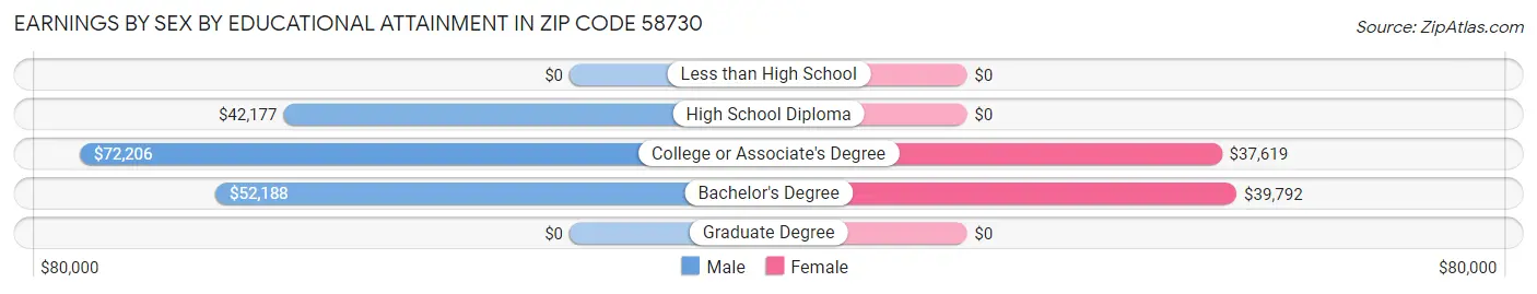 Earnings by Sex by Educational Attainment in Zip Code 58730