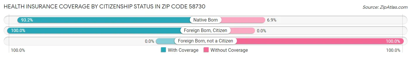 Health Insurance Coverage by Citizenship Status in Zip Code 58730