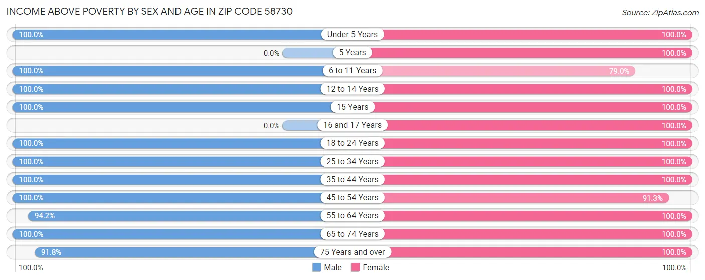 Income Above Poverty by Sex and Age in Zip Code 58730