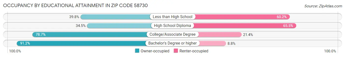 Occupancy by Educational Attainment in Zip Code 58730