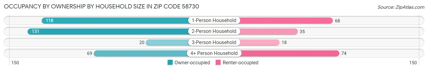 Occupancy by Ownership by Household Size in Zip Code 58730