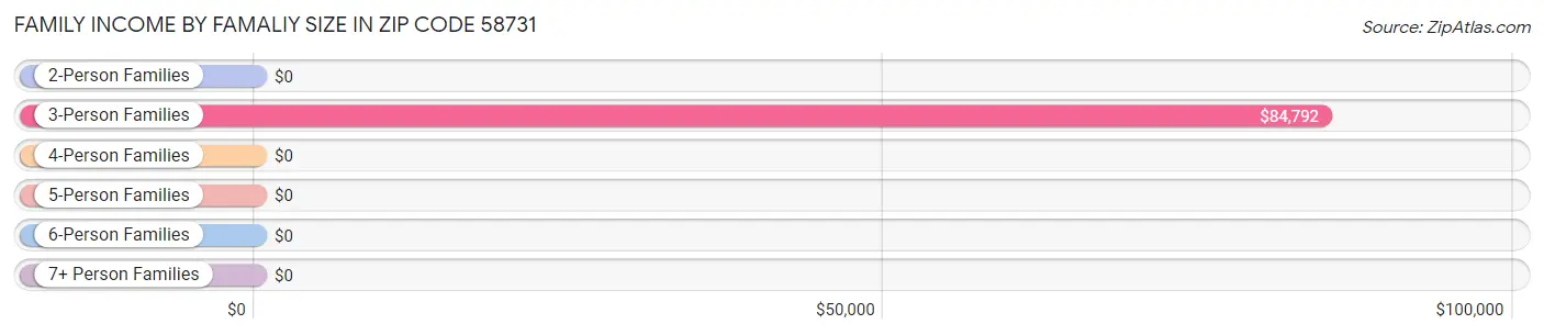 Family Income by Famaliy Size in Zip Code 58731