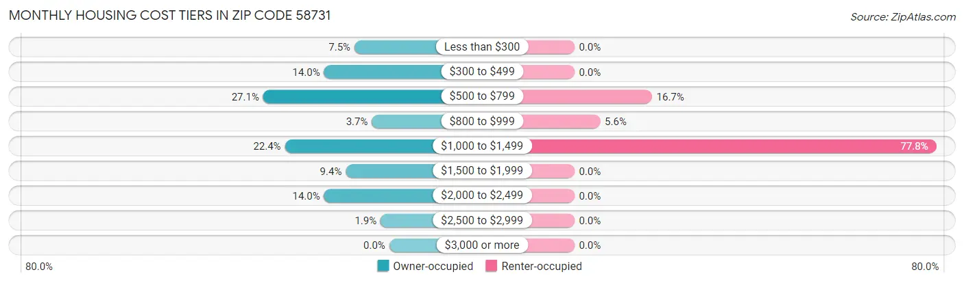 Monthly Housing Cost Tiers in Zip Code 58731