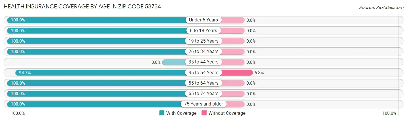 Health Insurance Coverage by Age in Zip Code 58734