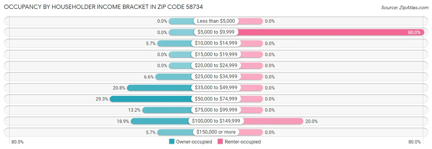 Occupancy by Householder Income Bracket in Zip Code 58734