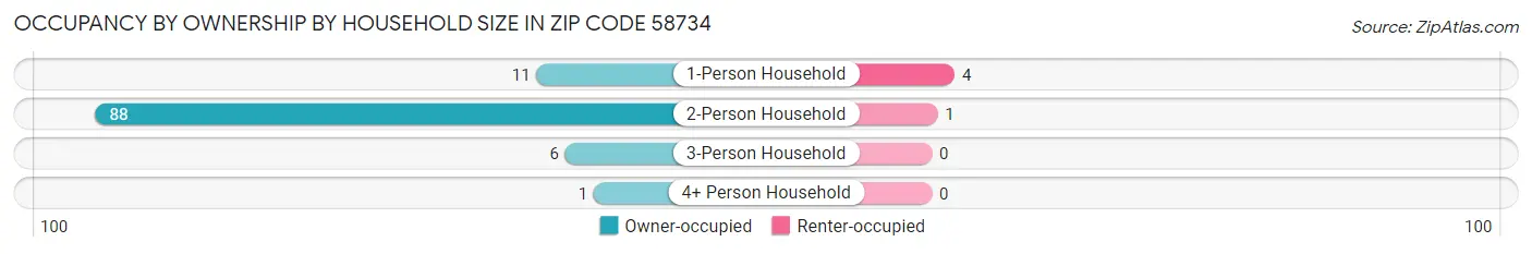 Occupancy by Ownership by Household Size in Zip Code 58734